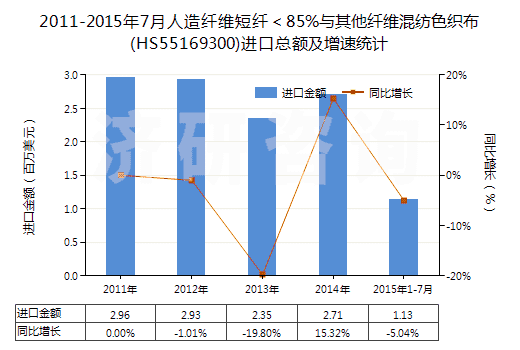 2011-2015年7月人造纖維短纖＜85%與其他纖維混紡色織布(HS55169300)進口總額及增速統(tǒng)計